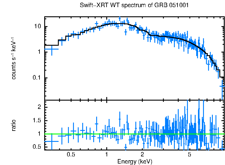 WT mode spectrum of GRB 051001