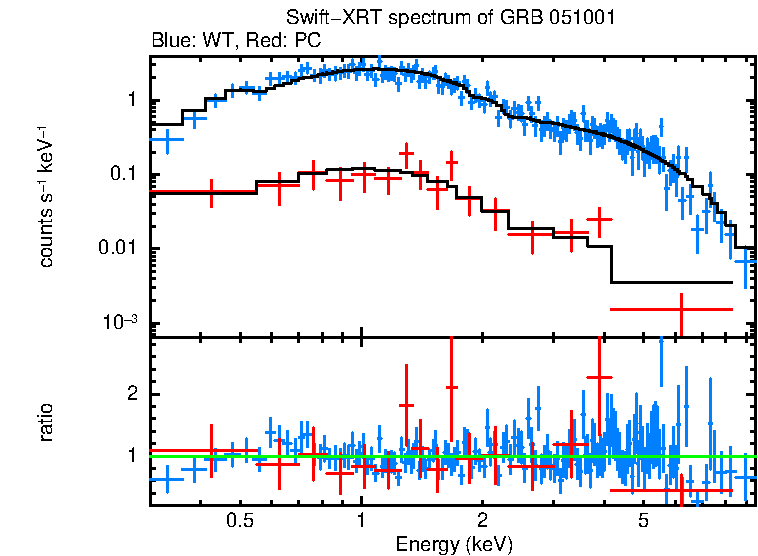 WT and PC mode spectra of GRB 051001