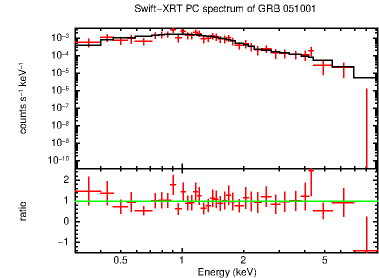 PC mode spectrum of GRB 051001