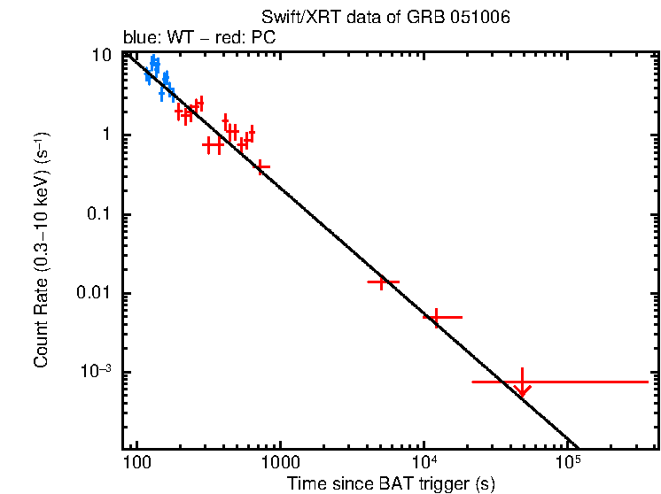 Fitted light curve of GRB 051006
