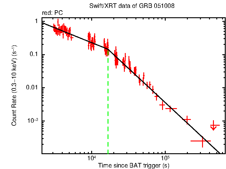 Fitted light curve of GRB 051008