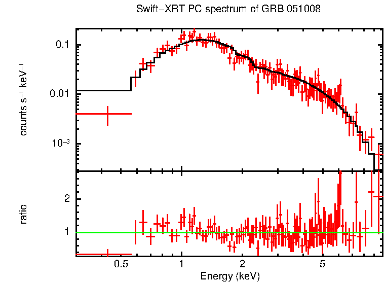 PC mode spectrum of GRB 051008