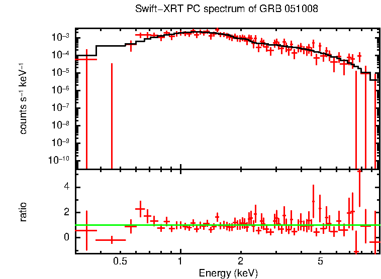 PC mode spectrum of GRB 051008
