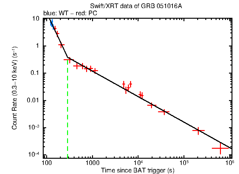 Fitted light curve of GRB 051016A