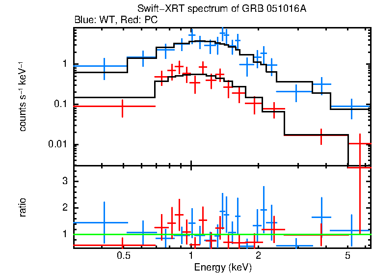 WT and PC mode spectra of GRB 051016A