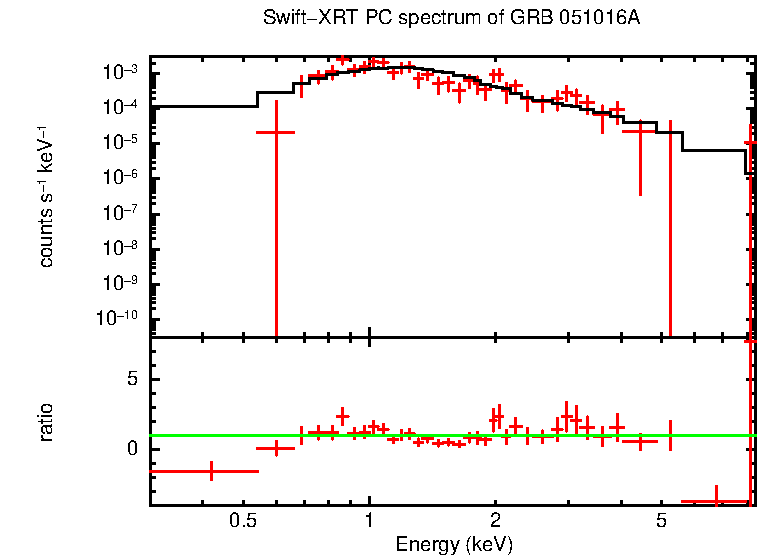 PC mode spectrum of GRB 051016A