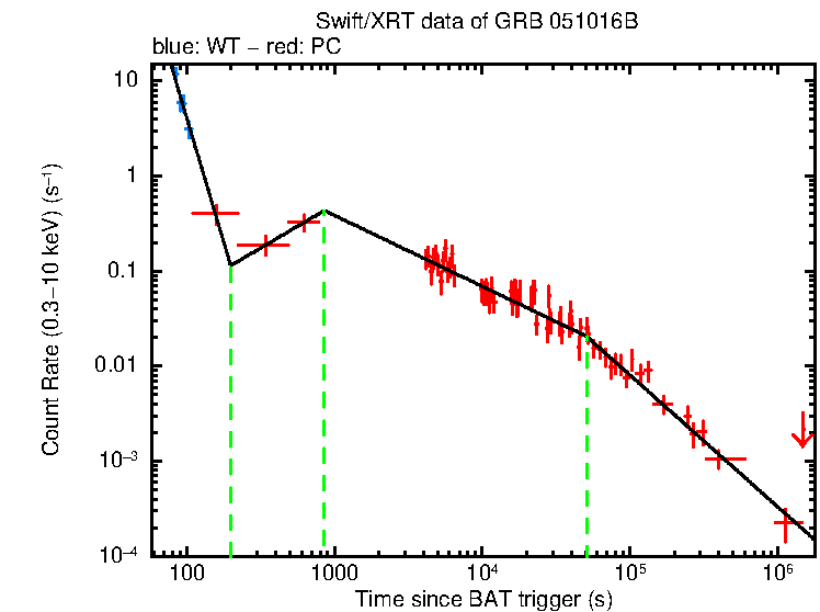 Fitted light curve of GRB 051016B