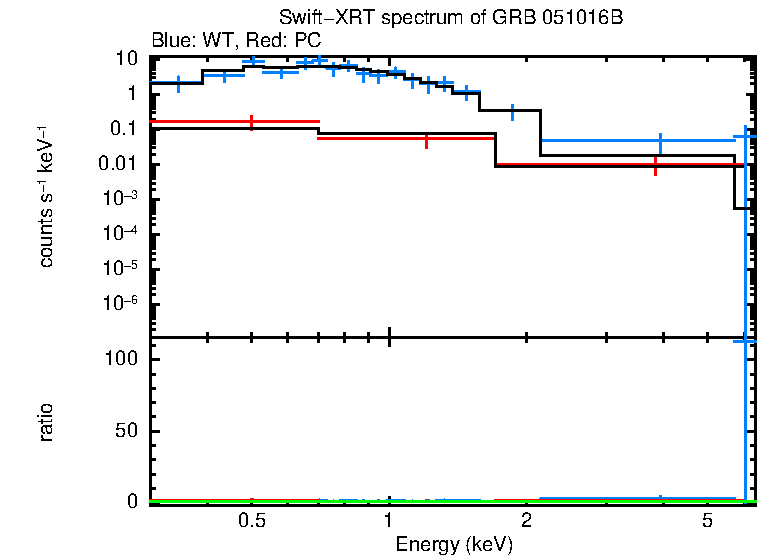 WT and PC mode spectra of GRB 051016B