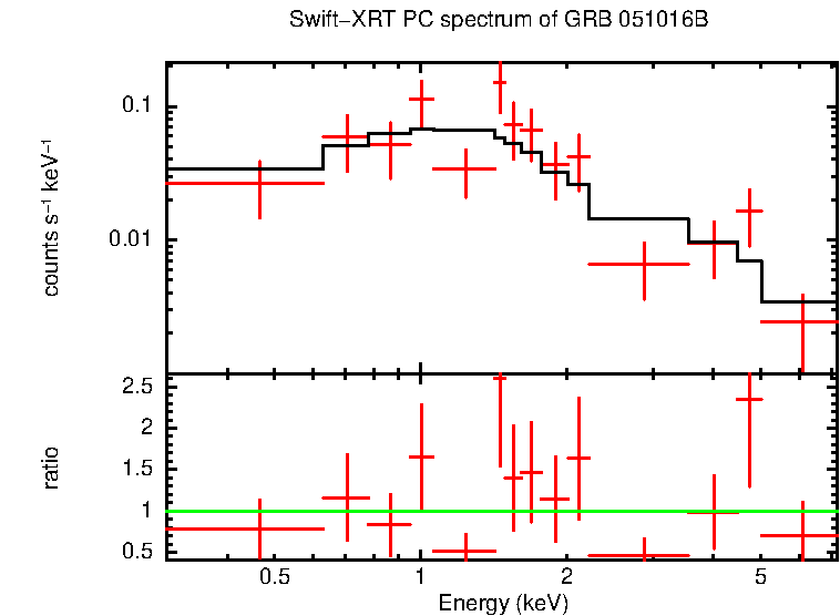 PC mode spectrum of GRB 051016B