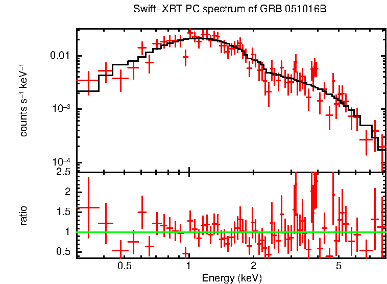 PC mode spectrum of GRB 051016B