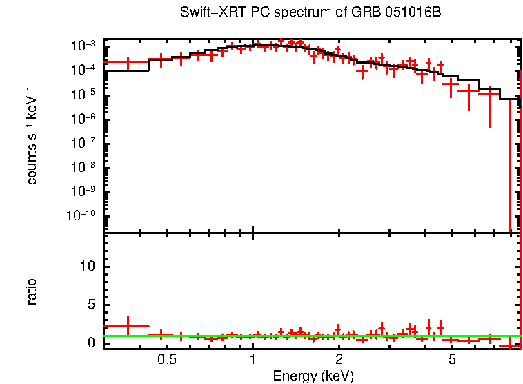 PC mode spectrum of GRB 051016B