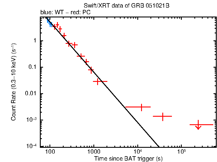 Fitted light curve of GRB 051021B