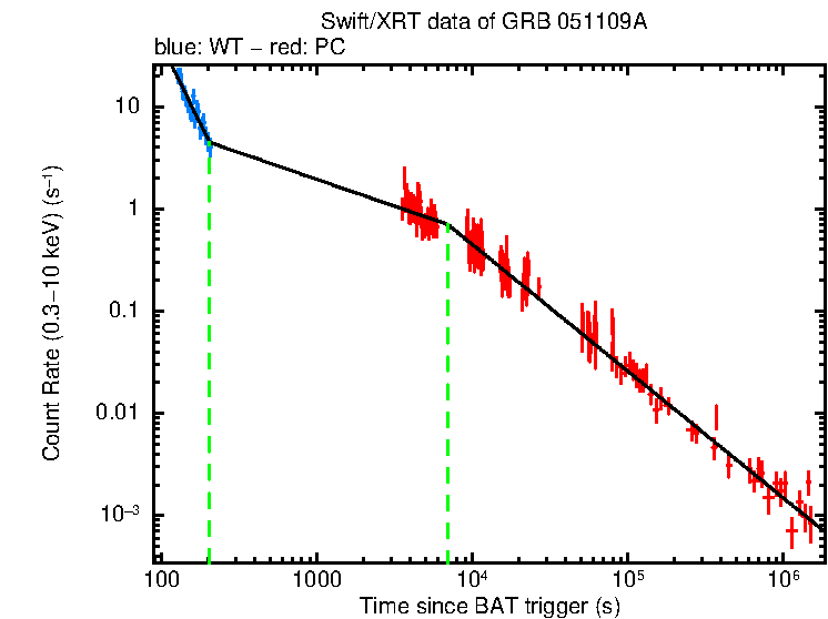 Fitted light curve of GRB 051109A
