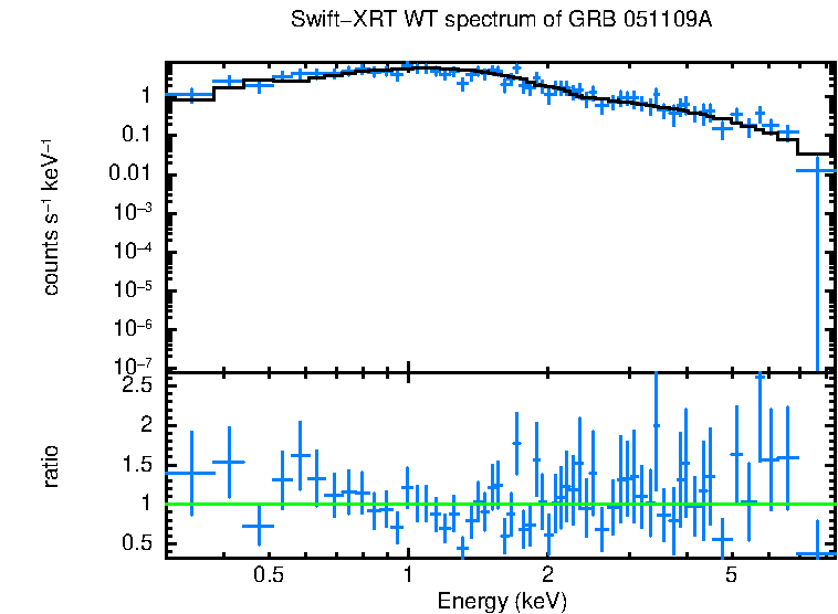 WT mode spectrum of GRB 051109A