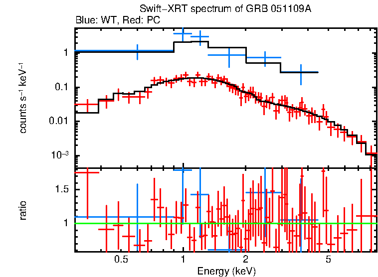 WT and PC mode spectra of GRB 051109A