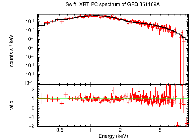 PC mode spectrum of GRB 051109A