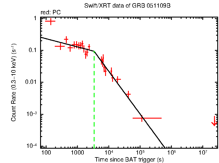 Fitted light curve of GRB 051109B