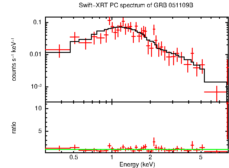 PC mode spectrum of GRB 051109B