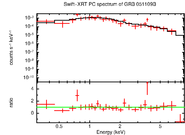 PC mode spectrum of GRB 051109B