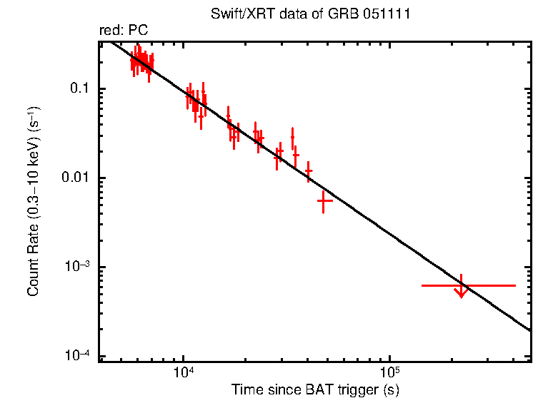 Fitted light curve of GRB 051111