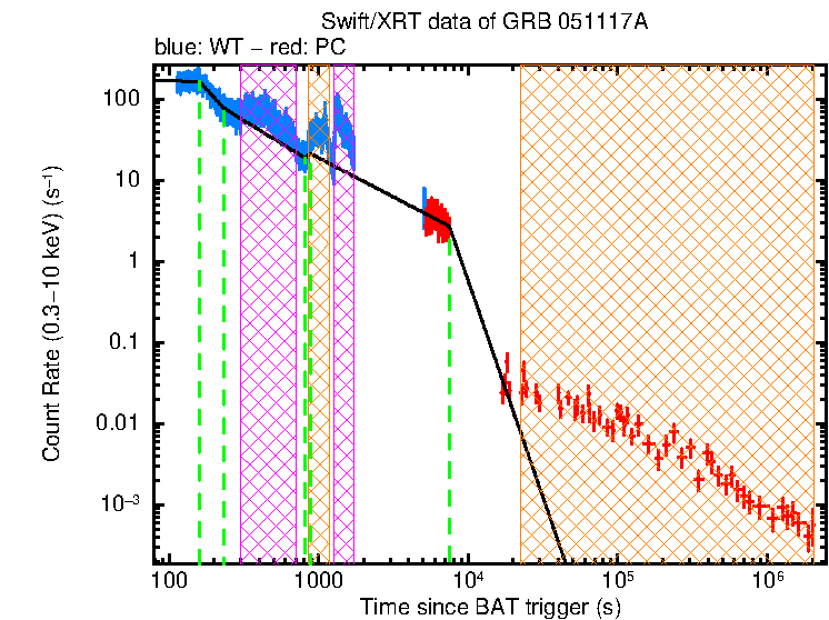 Fitted light curve of GRB 051117A