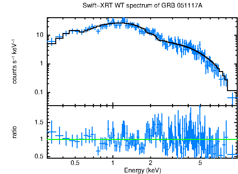 WT mode spectrum of GRB 051117A