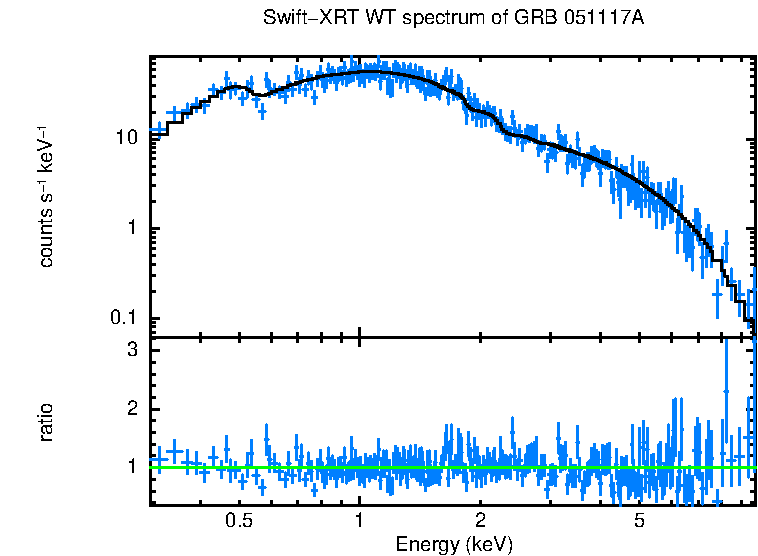 WT mode spectrum of GRB 051117A