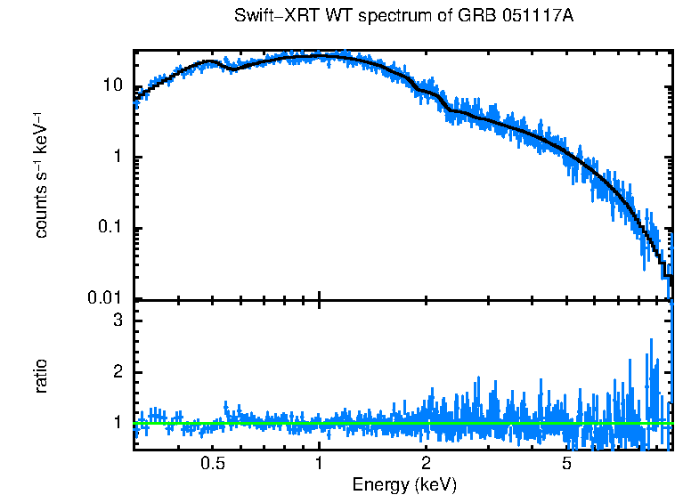 WT mode spectrum of GRB 051117A