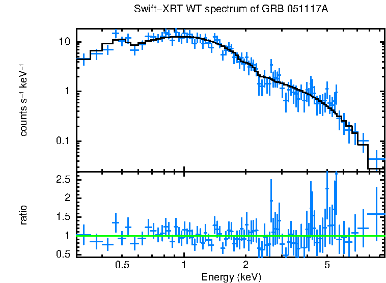 WT mode spectrum of GRB 051117A
