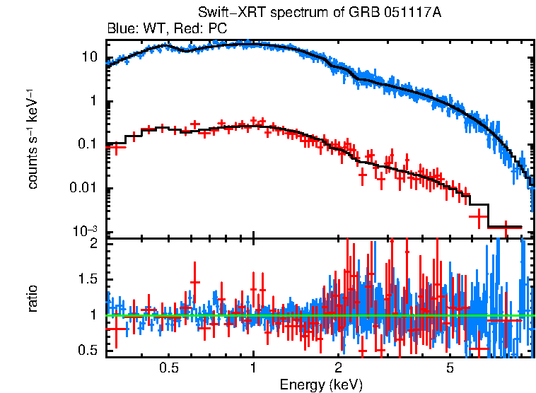 WT and PC mode spectra of GRB 051117A