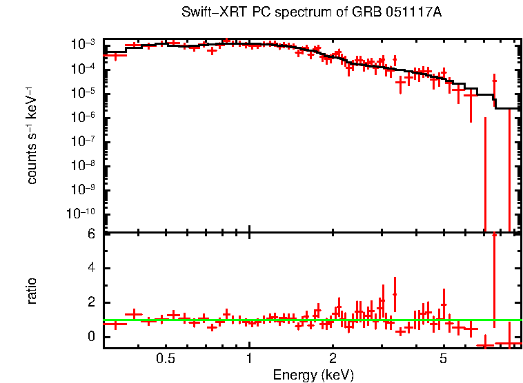 PC mode spectrum of GRB 051117A