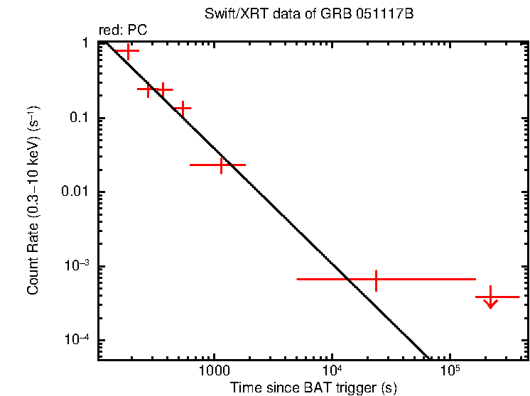 Fitted light curve of GRB 051117B