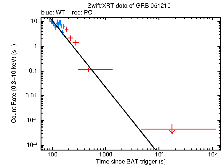 Fitted light curve of GRB 051210