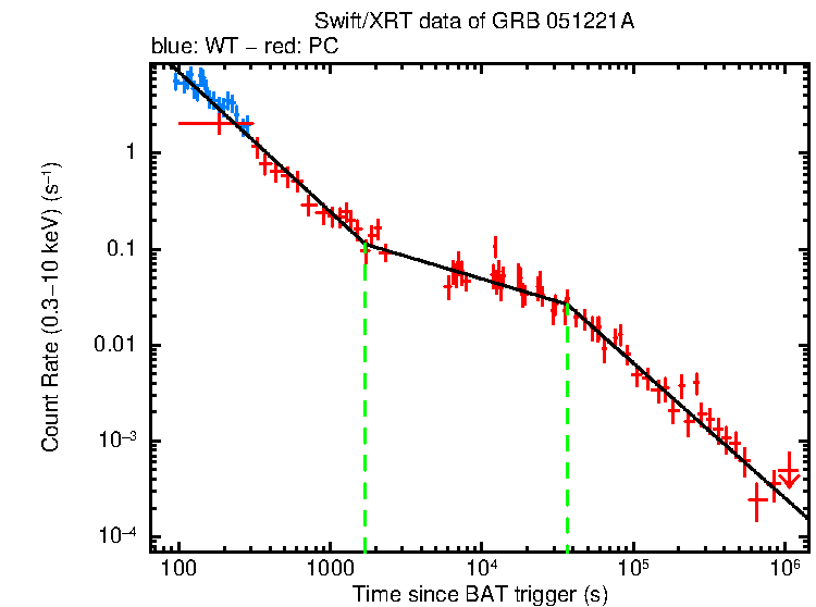 Fitted light curve of GRB 051221A