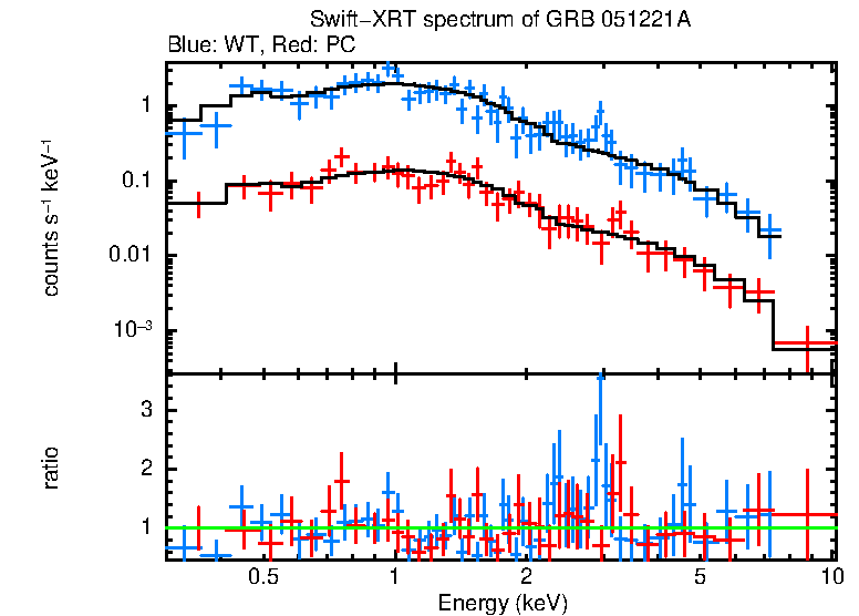 WT and PC mode spectra of GRB 051221A