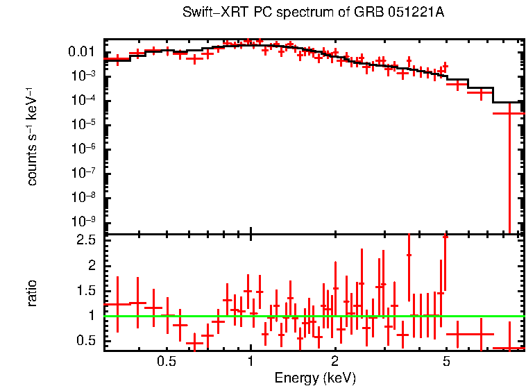 PC mode spectrum of GRB 051221A