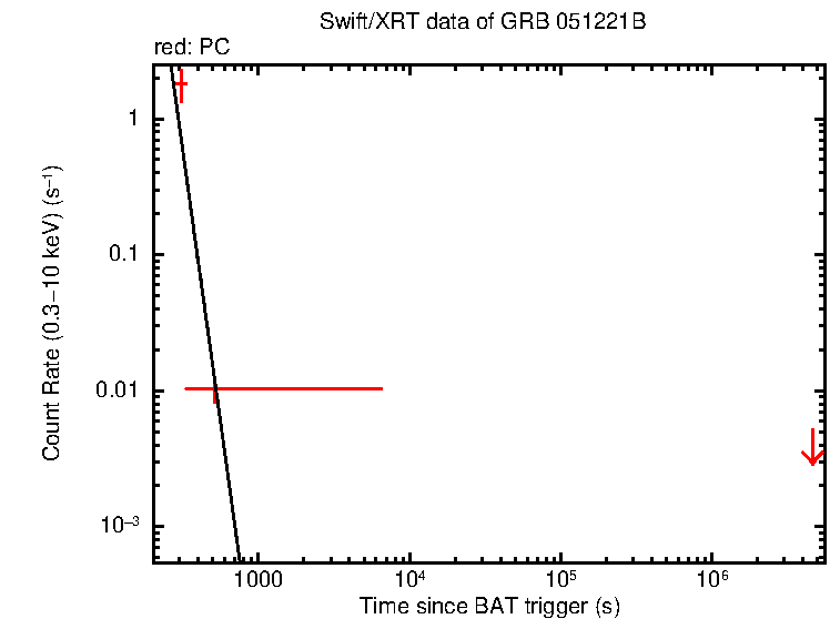 Fitted light curve of GRB 051221B