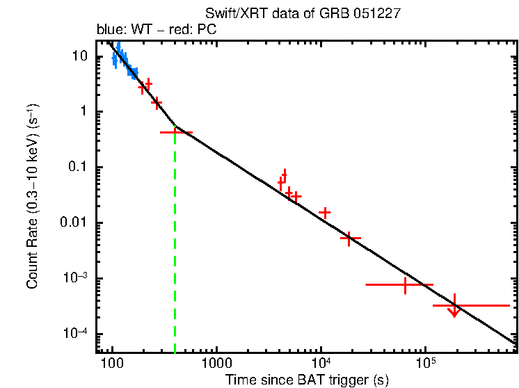 Fitted light curve of GRB 051227