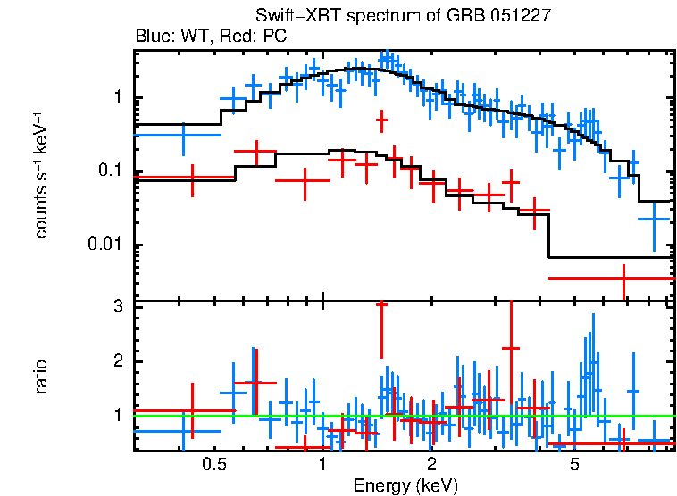 WT and PC mode spectra of GRB 051227