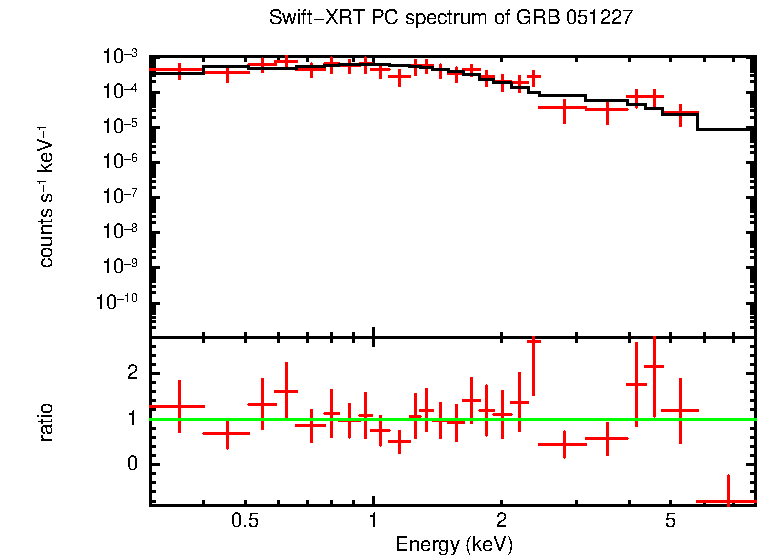PC mode spectrum of GRB 051227