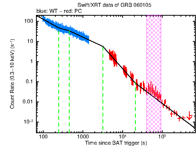Fitted light curve of GRB 060105