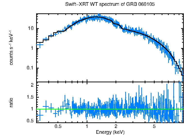 WT mode spectrum of GRB 060105