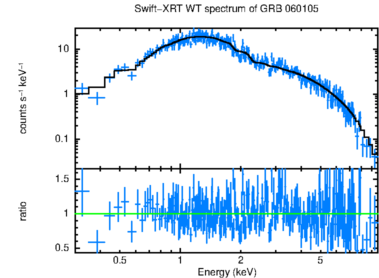 WT mode spectrum of GRB 060105