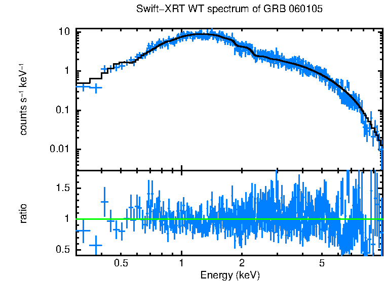 WT mode spectrum of GRB 060105