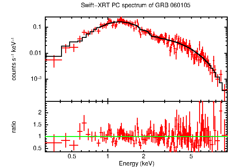 PC mode spectrum of GRB 060105