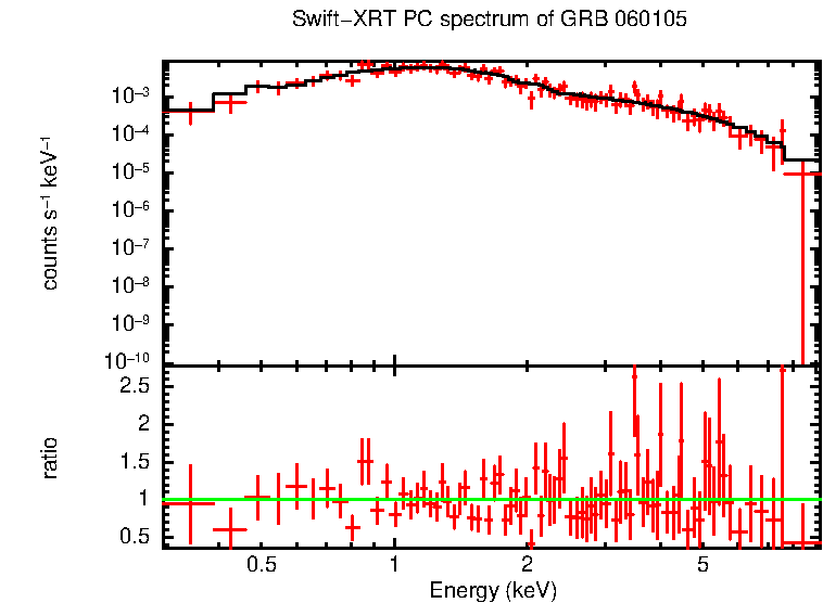 PC mode spectrum of GRB 060105