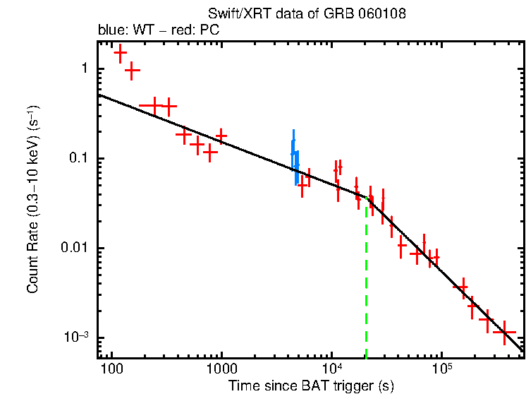 Fitted light curve of GRB 060108