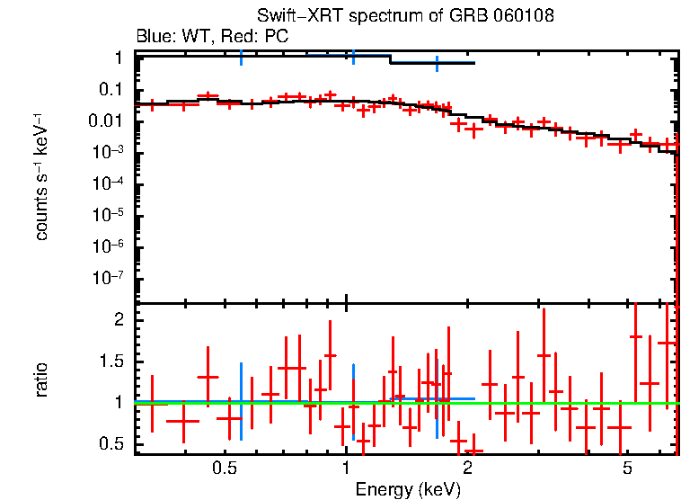 WT and PC mode spectra of GRB 060108