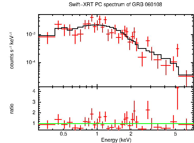 PC mode spectrum of GRB 060108