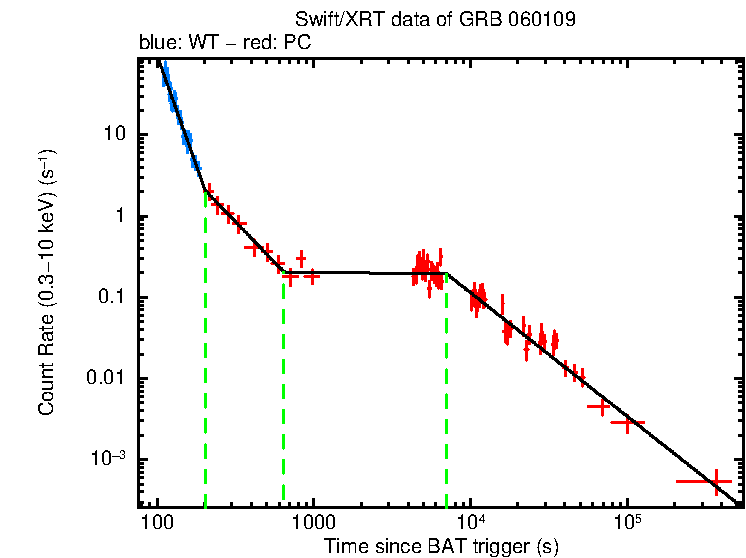 Fitted light curve of GRB 060109
